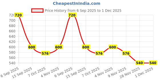 firstcry.com MINI KLUB Cotton Half Puffed Sleeves Solid Smocked Top - Navy Blue mini klub Price History Graph from 6 Sep 2025 to 1 Dec 2025