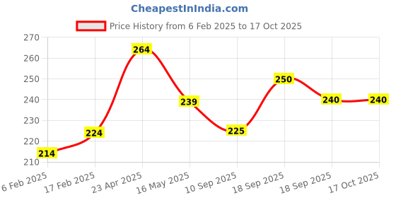 firstcry.com MINI KLUB Cotton Half Sleeeves Rabbit & Stars Designed Top - Multi Colour mini klub Price History Graph from 6 Feb 2025 to 17 Oct 2025