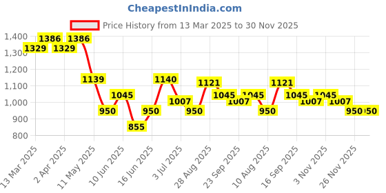 firstcry.com MINI KLUB Cotton Half Sleeves Abstract Printed Shirt With Shorts Suspender & Bow Set - Beige mini klub Price History Graph from 13 Mar 2025 to 30 Nov 2025