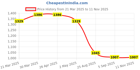 firstcry.com MINI KLUB Cotton Half Sleeves Abstract Printed Shirt With Shorts Suspender & Bow Set - Beige mini klub Price History Graph from 21 Mar 2025 to 11 Nov 2025