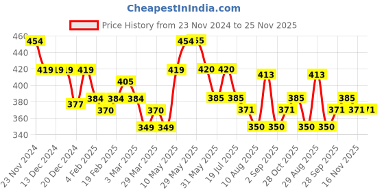 firstcry.com MINI KLUB Cotton Half Sleeves Abstract Printed Top - Blue mini klub Price History Graph from 23 Nov 2024 to 25 Nov 2025