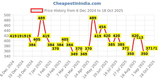 firstcry.com MINI KLUB Cotton Half Sleeves Abstract Printed Top - Blue mini klub Price History Graph from 6 Dec 2024 to 18 Oct 2025