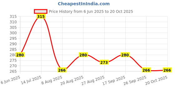 firstcry.com MINI KLUB Cotton Half Sleeves Abstract Printed Top - Grey mini klub Price History Graph from 6 Jun 2025 to 20 Oct 2025