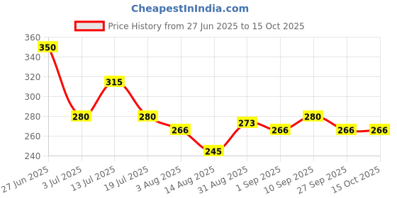 firstcry.com MINI KLUB Cotton Half Sleeves Abstract Printed Top - Grey mini klub Price History Graph from 27 Jun 2025 to 14 Oct 2025