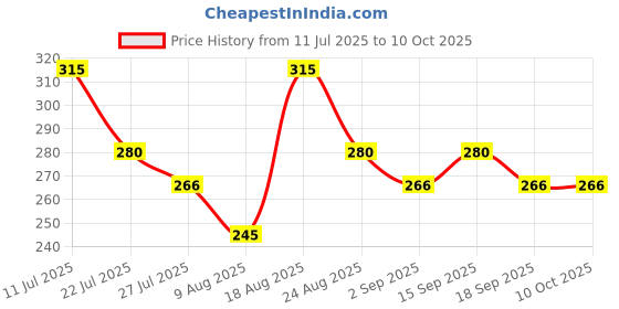 firstcry.com MINI KLUB Cotton Half Sleeves Abstract Printed Top - Grey mini klub Price History Graph from 11 Jul 2025 to 9 Oct 2025