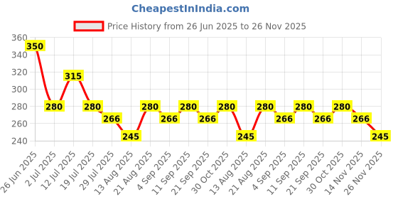 firstcry.com MINI KLUB Cotton Half Sleeves Abstract Printed Top - Grey mini klub Price History Graph from 26 Jun 2025 to 26 Nov 2025