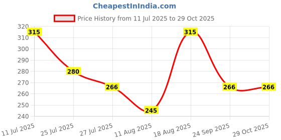 firstcry.com MINI KLUB Cotton Half Sleeves Abstract Printed Top - Grey mini klub Price History Graph from 11 Jul 2025 to 29 Oct 2025