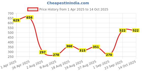 firstcry.com MINI KLUB Cotton Half Sleeves Abstract Printed Top - Marshmallow mini klub Price History Graph from 1 Apr 2025 to 14 Oct 2025