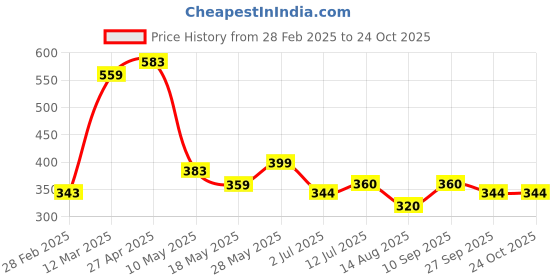firstcry.com MINI KLUB Cotton Half Sleeves Aeroplane Patch Detailed Shirt - Blue mini klub Price History Graph from 28 Feb 2025 to 23 Oct 2025