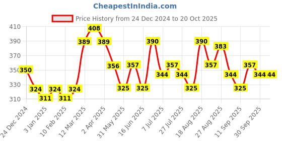 firstcry.com MINI KLUB Cotton Half Sleeves Animal Printed Shirt - Red mini klub Price History Graph from 24 Dec 2024 to 20 Oct 2025