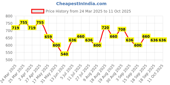 firstcry.com MINI KLUB Cotton Half Sleeves Animal Printed Top & Dungaree Set - Yellow mini klub Price History Graph from 24 Mar 2025 to 10 Oct 2025