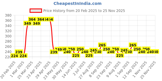 firstcry.com MINI KLUB Cotton Half Sleeves Apple Printed Top - Orange mini klub Price History Graph from 20 Feb 2025 to 24 Nov 2025