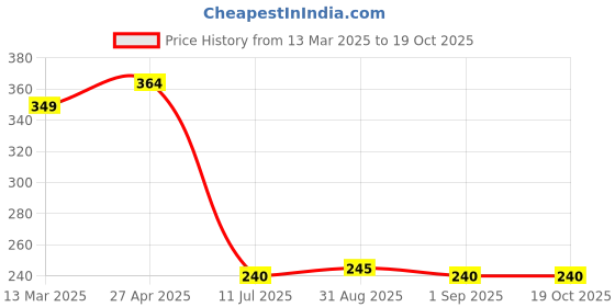 firstcry.com MINI KLUB Cotton Half Sleeves Apple Printed Top - Orange mini klub Price History Graph from 13 Mar 2025 to 18 Oct 2025