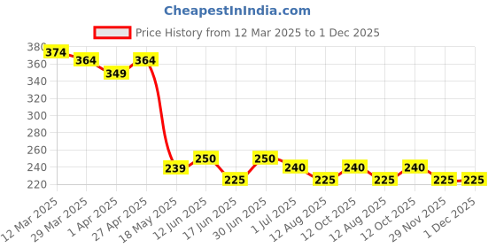 firstcry.com MINI KLUB Cotton Half Sleeves Apple Printed Top - Orange mini klub Price History Graph from 12 Mar 2025 to 1 Dec 2025