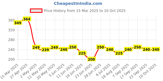 firstcry.com MINI KLUB Cotton Half Sleeves Apple Printed Top - Orange mini klub Price History Graph from 15 Mar 2025 to 10 Oct 2025