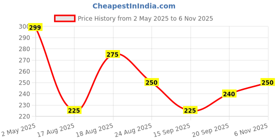 firstcry.com MINI KLUB Cotton Half Sleeves Be The Light Text Printed Knit Top - Pink mini klub Price History Graph from 2 May 2025 to 6 Nov 2025