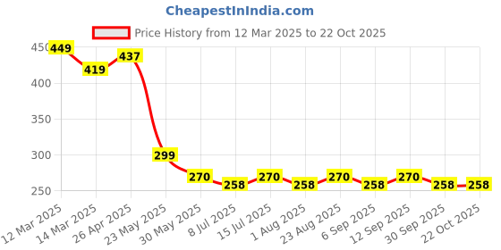firstcry.com MINI KLUB Cotton Half Sleeves Beach Printed Top - Blue mini klub Price History Graph from 12 Mar 2025 to 22 Oct 2025