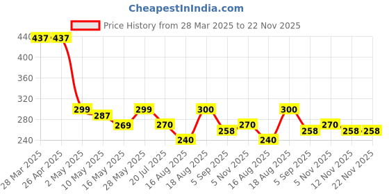 firstcry.com MINI KLUB Cotton Half Sleeves Beach Printed Top - Blue mini klub Price History Graph from 28 Mar 2025 to 22 Nov 2025