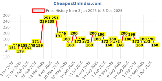 firstcry.com MINI KLUB Cotton Half Sleeves Bunny Printed Top - Blue mini klub Price History Graph from 3 Jan 2025 to 8 Dec 2025