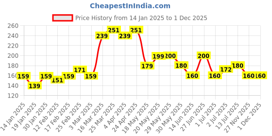 firstcry.com MINI KLUB Cotton Half Sleeves Bunny Printed Top - Blue mini klub Price History Graph from 14 Jan 2025 to 1 Dec 2025