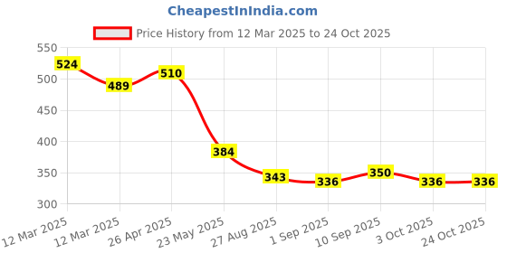 firstcry.com MINI KLUB Cotton Half Sleeves Butterfly Embroidered Top - White mini klub Price History Graph from 12 Mar 2025 to 23 Oct 2025