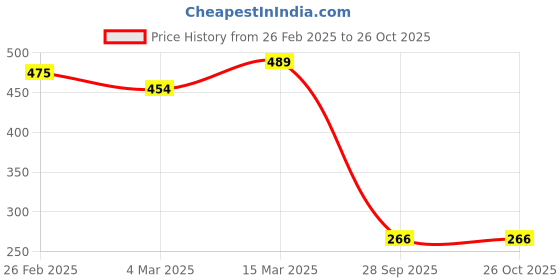 firstcry.com MINI KLUB Cotton Half Sleeves Cartoons Printed Top - Marshmallow mini klub Price History Graph from 26 Feb 2025 to 25 Oct 2025