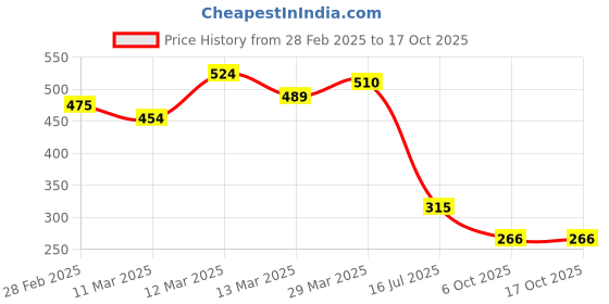 firstcry.com MINI KLUB Cotton Half Sleeves Cartoons Printed Top - Marshmallow mini klub Price History Graph from 28 Feb 2025 to 16 Oct 2025