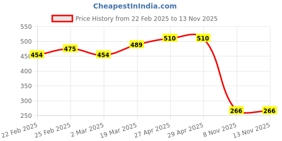 firstcry.com MINI KLUB Cotton Half Sleeves Cartoons Printed Top - Marshmallow mini klub Price History Graph from 22 Feb 2025 to 13 Nov 2025