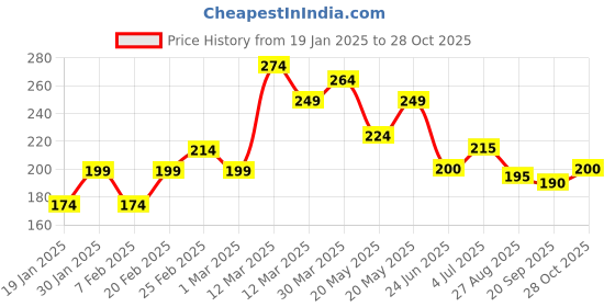 firstcry.com MINI KLUB Cotton Half Sleeves Cats Printed Top - Black mini klub Price History Graph from 19 Jan 2025 to 28 Oct 2025