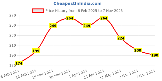 firstcry.com MINI KLUB Cotton Half Sleeves Cats Printed Top - Black mini klub Price History Graph from 6 Feb 2025 to 7 Nov 2025