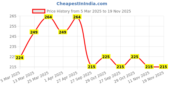 firstcry.com MINI KLUB Cotton Half Sleeves Coffee Printed Top - Khaki mini klub Price History Graph from 5 Mar 2025 to 19 Nov 2025