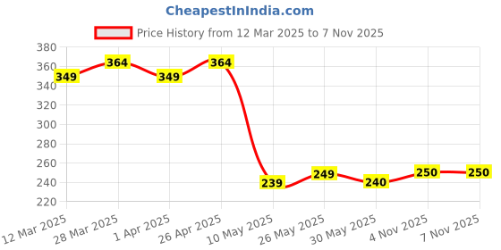 firstcry.com MINI KLUB Cotton Half Sleeves Cool Girls Wear Cool Tees Text Printed Top - Red mini klub Price History Graph from 12 Mar 2025 to 6 Nov 2025