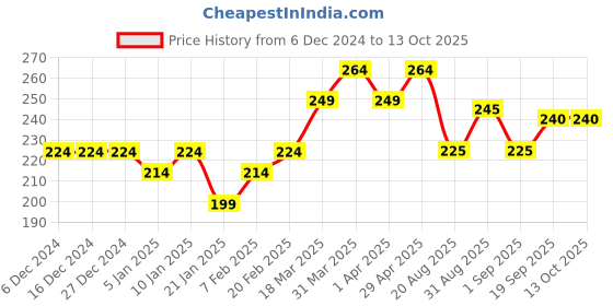 firstcry.com MINI KLUB Cotton Half Sleeves Create The Future Text Printed Tee - Mint mini klub Price History Graph from 6 Dec 2024 to 12 Oct 2025