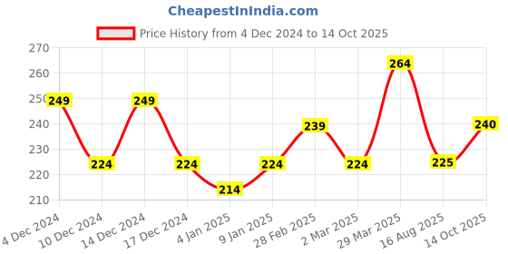 firstcry.com MINI KLUB Cotton Half Sleeves Create The Future Text Printed Tee - Mint mini klub Price History Graph from 4 Dec 2024 to 14 Oct 2025