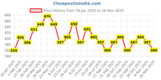 firstcry.com MINI KLUB Cotton Half Sleeves Diamond Pattern Printed Shirt - Multi Colour mini klub Price History Graph from 19 Jan 2025 to 26 Nov 2025