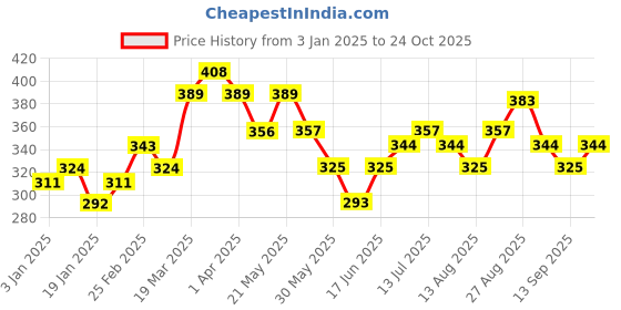 firstcry.com MINI KLUB Cotton Half Sleeves Duck Printed Shirt - Blue mini klub Price History Graph from 3 Jan 2025 to 24 Oct 2025