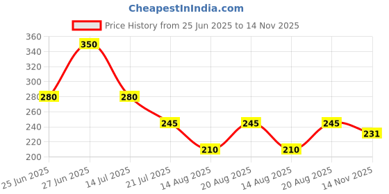 firstcry.com MINI KLUB Cotton Half Sleeves Floral Embroidered Top - Peach mini klub Price History Graph from 25 Jun 2025 to 14 Nov 2025
