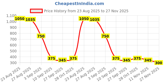 firstcry.com MINI KLUB Cotton Half Sleeves Floral Printed Smocked Dungaree - Beige mini klub Price History Graph from 23 Aug 2025 to 27 Nov 2025