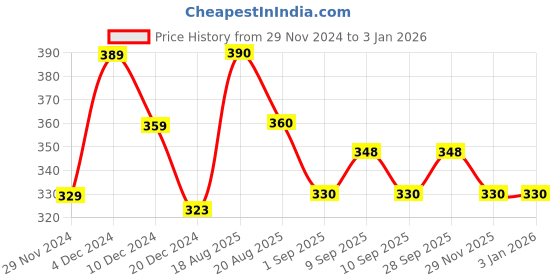 firstcry.com MINI KLUB Cotton Half Sleeves Floral Printed Top - Peach mini klub Price History Graph from 29 Nov 2024 to 31 Dec 2025