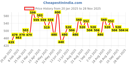 firstcry.com MINI KLUB Cotton Half Sleeves Floral Printed Top - White mini klub Price History Graph from 20 Jan 2025 to 27 Nov 2025