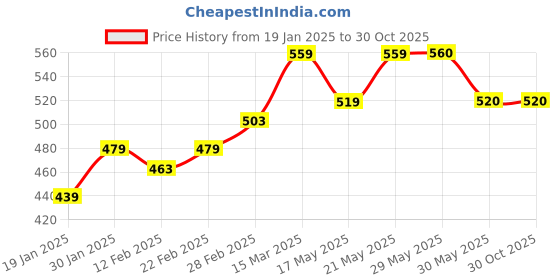 firstcry.com MINI KLUB Cotton Half Sleeves Floral Printed Top - White mini klub Price History Graph from 19 Jan 2025 to 30 Oct 2025