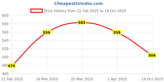 firstcry.com MINI KLUB Cotton Half Sleeves Floral Printed Top - White mini klub Price History Graph from 21 Feb 2025 to 19 Oct 2025