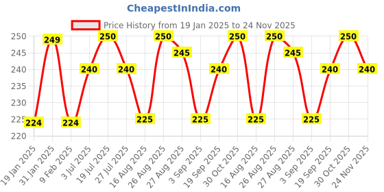 firstcry.com MINI KLUB Cotton Half Sleeves Focus Text Printed Top - Peach mini klub Price History Graph from 19 Jan 2025 to 24 Nov 2025