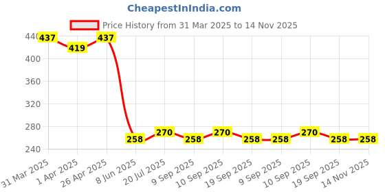 firstcry.com MINI KLUB Cotton Half Sleeves Girl Printed Top - Green mini klub Price History Graph from 31 Mar 2025 to 14 Nov 2025