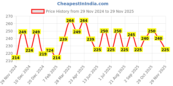 firstcry.com MINI KLUB Cotton Half Sleeves Happiness Comes In Waves Text Printed Tee - Lilac mini klub Price History Graph from 29 Nov 2024 to 29 Nov 2025