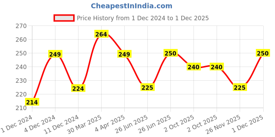 firstcry.com MINI KLUB Cotton Half Sleeves Happiness Comes In Waves Text Printed Tee - Lilac mini klub Price History Graph from 1 Dec 2024 to 1 Dec 2025