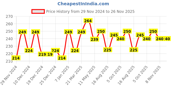 firstcry.com MINI KLUB Cotton Half Sleeves Happiness Comes In Waves Text Printed Tee - Lilac mini klub Price History Graph from 29 Nov 2024 to 26 Nov 2025
