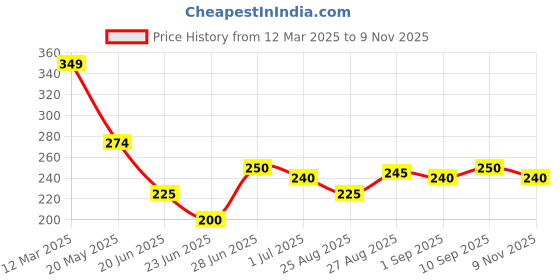 firstcry.com MINI KLUB Cotton Half Sleeves Hola Text Printed Top - Green mini klub Price History Graph from 12 Mar 2025 to 9 Nov 2025