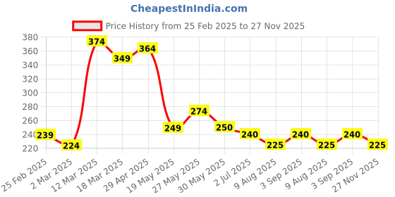 firstcry.com MINI KLUB Cotton Half Sleeves Hola Text Printed Top - Green mini klub Price History Graph from 25 Feb 2025 to 27 Nov 2025