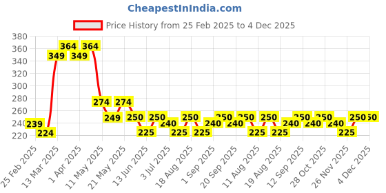 firstcry.com MINI KLUB Cotton Half Sleeves Hola Text Printed Top - Green mini klub Price History Graph from 25 Feb 2025 to 3 Dec 2025